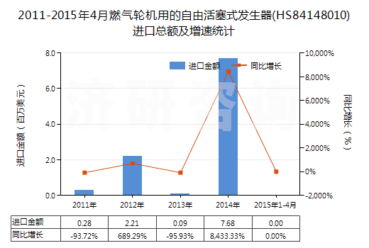 2011-2015年4月燃氣輪機用的自由活塞式發(fā)生器(HS84148010)進口總額及增速統(tǒng)計